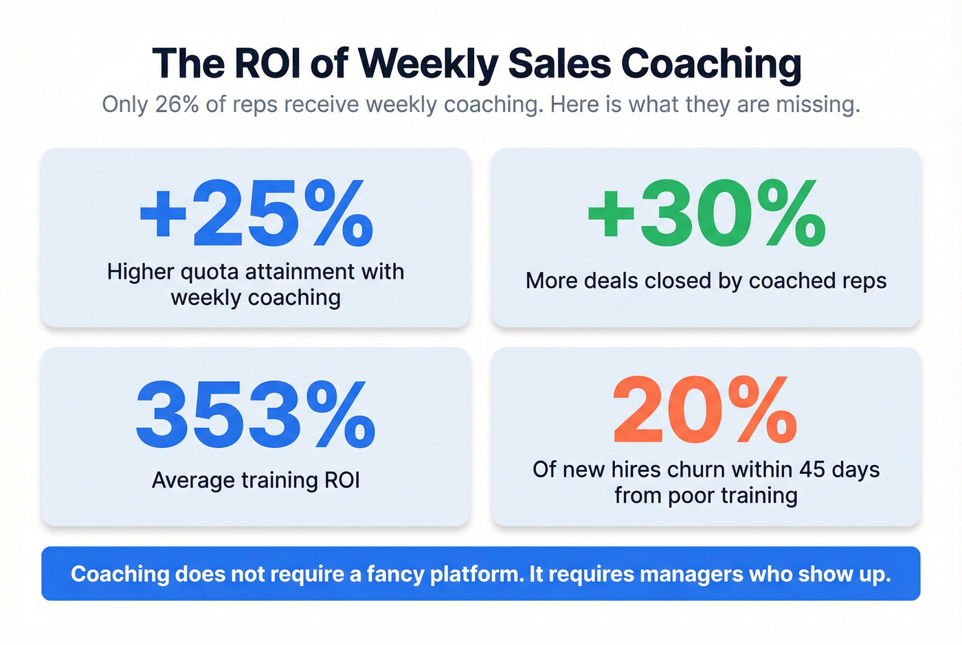 Weekly coaching impact stats on quota attainment and retention