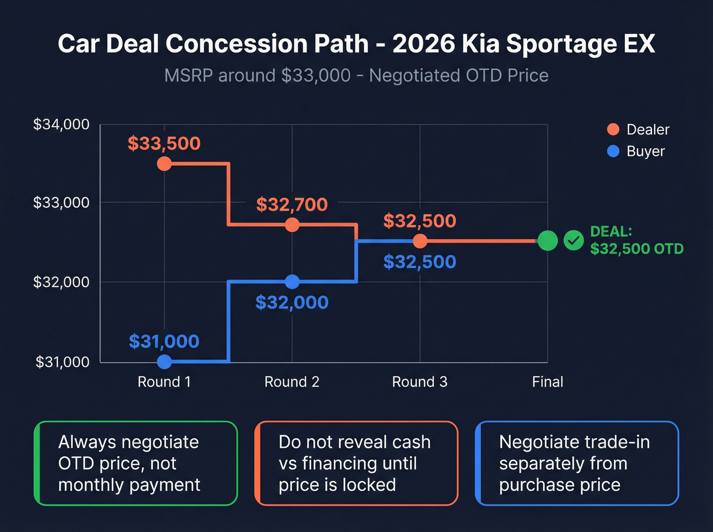 Car deal concession path negotiation example visualization