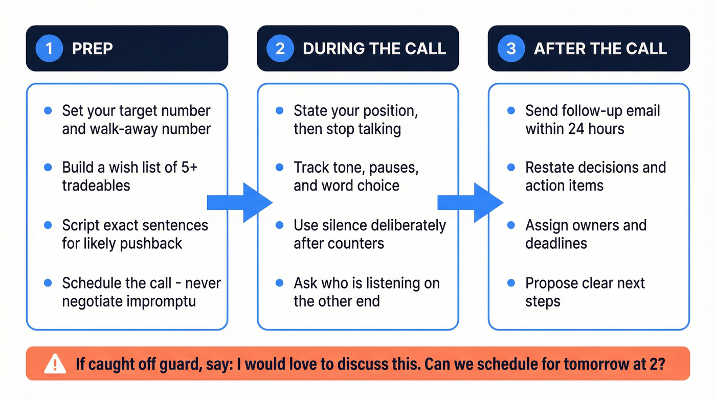 Three-phase phone negotiation framework flow chart