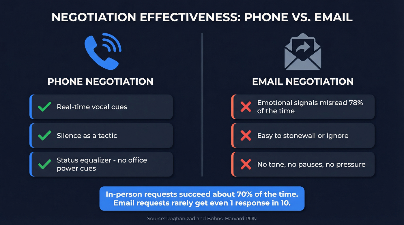 Phone vs email negotiation effectiveness comparison chart