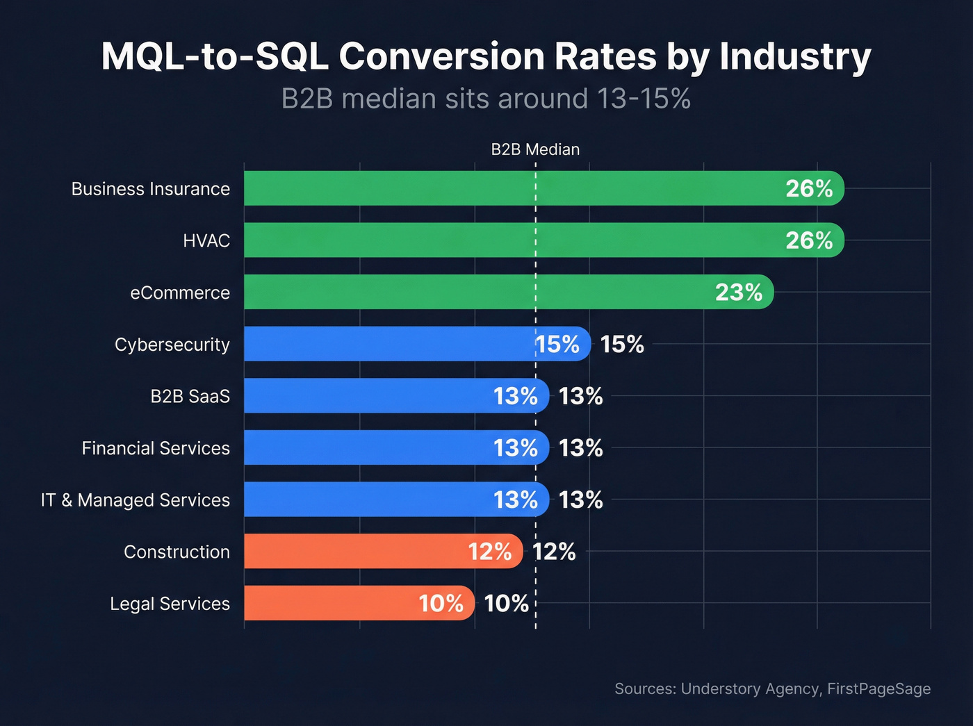 Horizontal bar chart of MQL-to-SQL conversion rates by industry