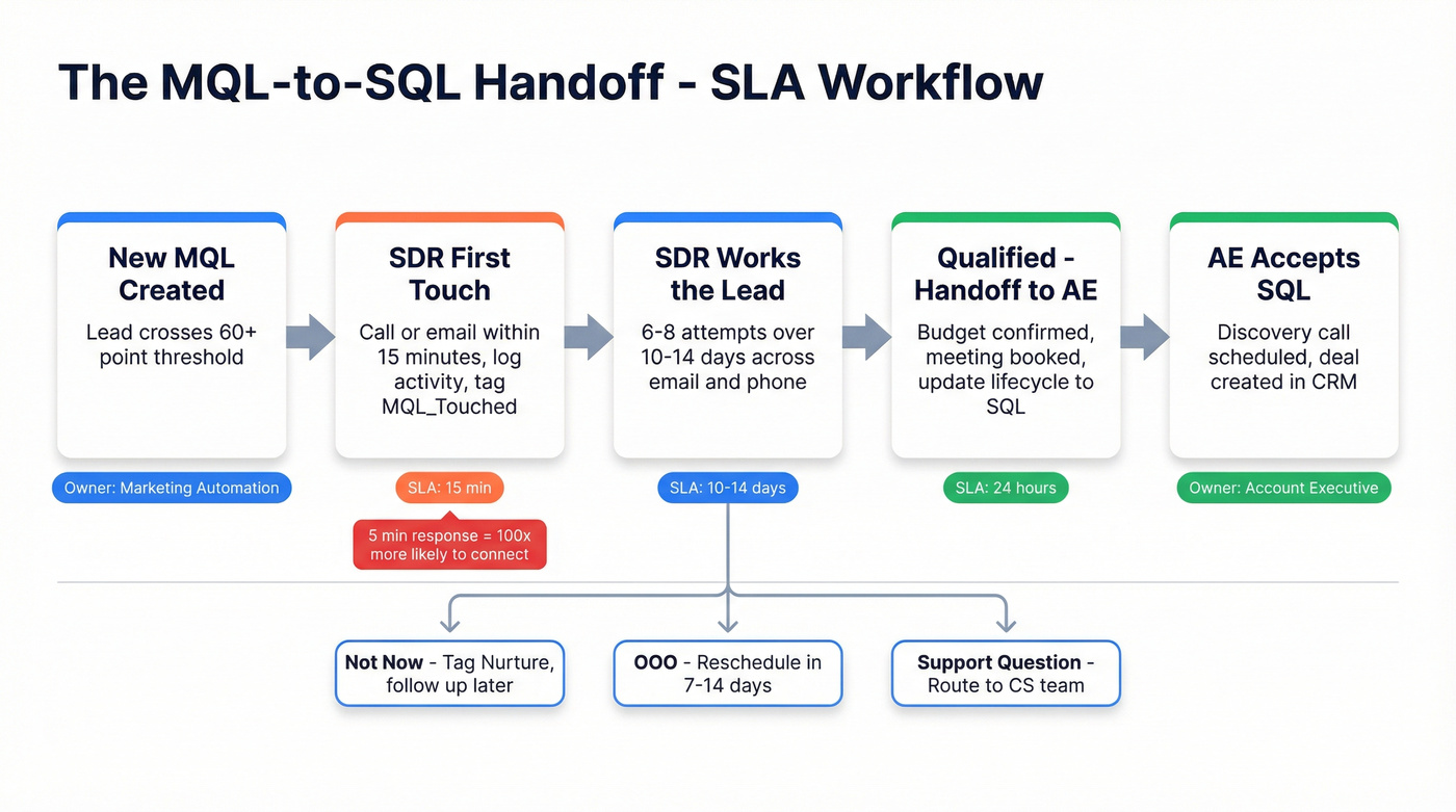 MQL-to-SQL handoff workflow with SLA timing at each stage