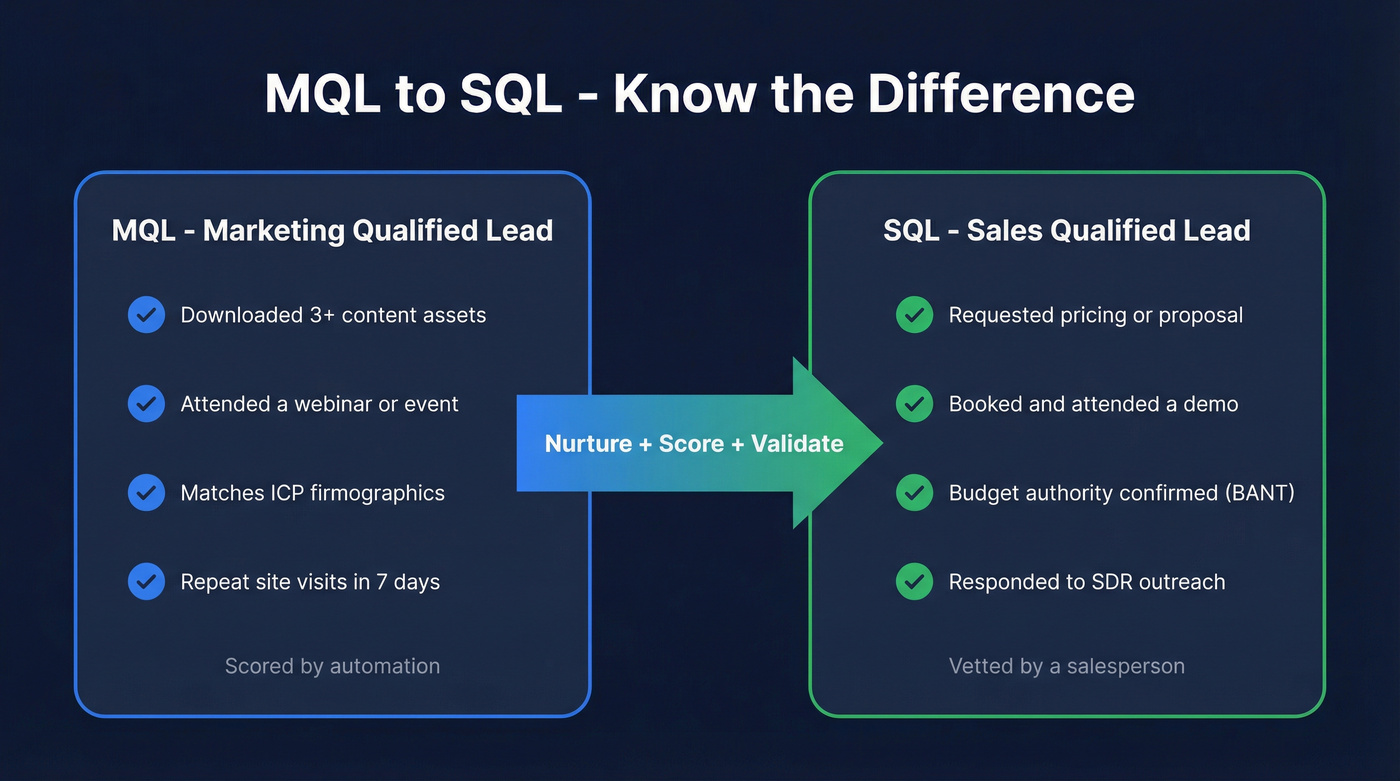 MQL vs SQL comparison showing signals and validation stages