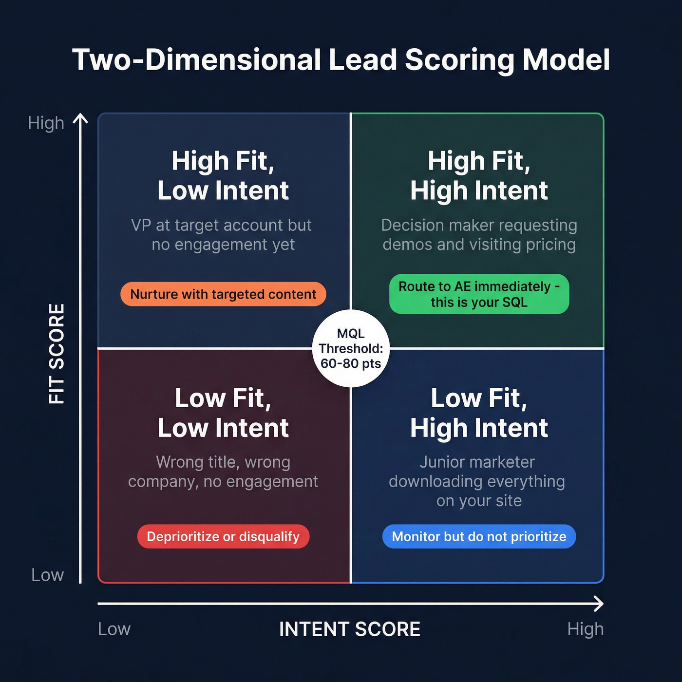 Two-dimensional lead scoring model with fit and intent axes