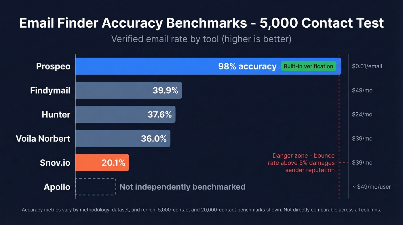 Email finder tools comparison showing accuracy and pricing benchmarks