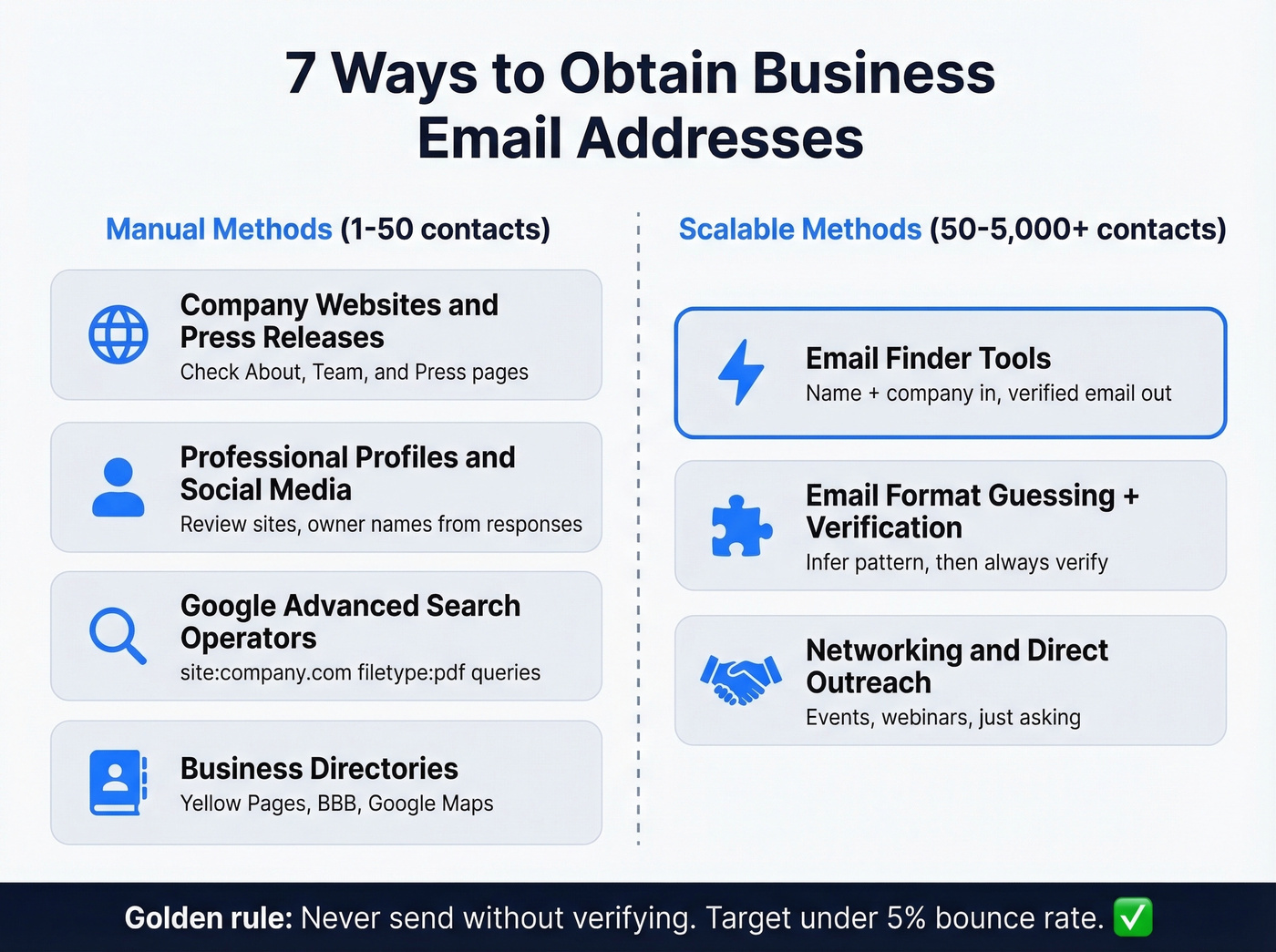 Seven methods to find business emails ranked by scale and accuracy