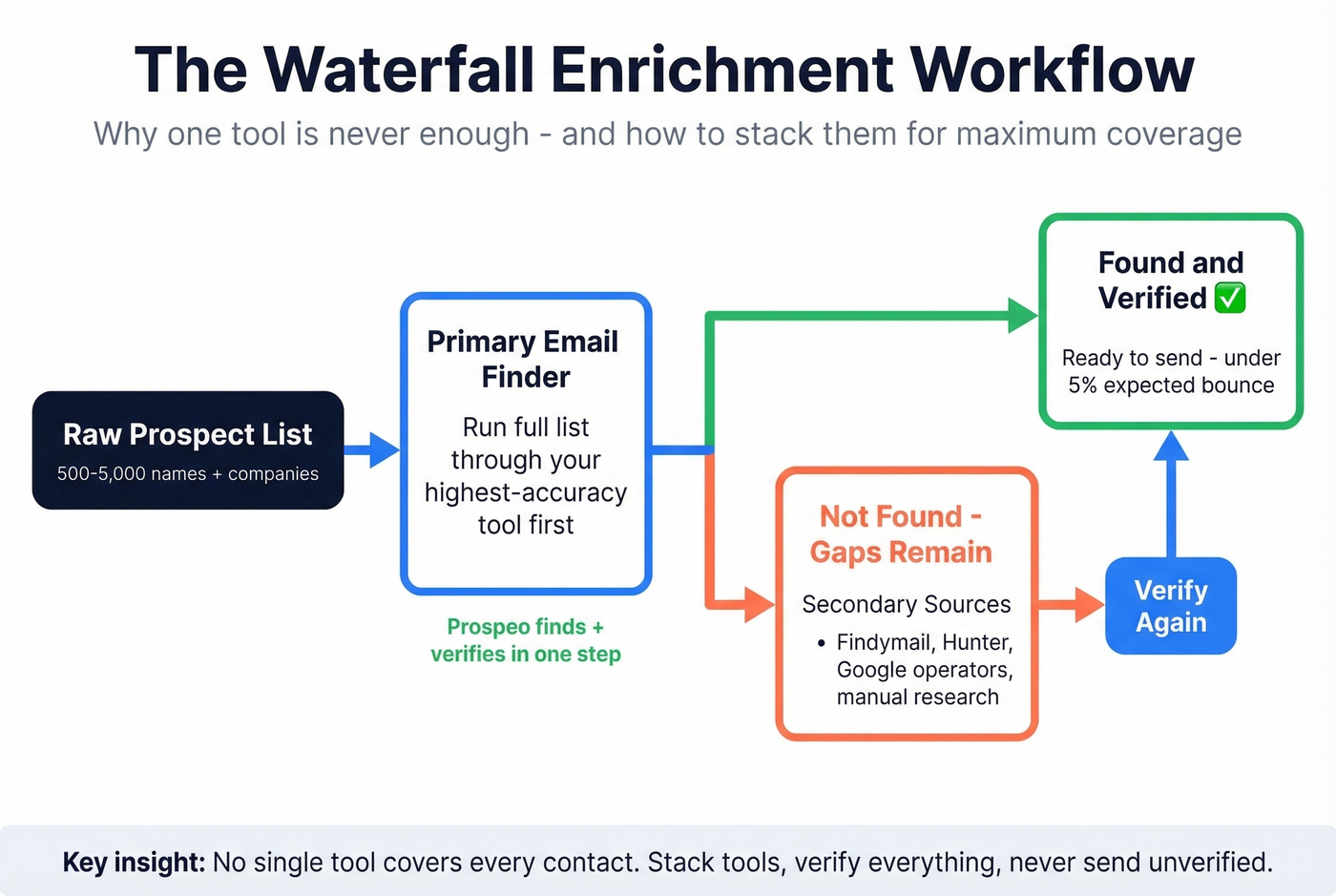 Waterfall enrichment workflow showing multi-tool verification process