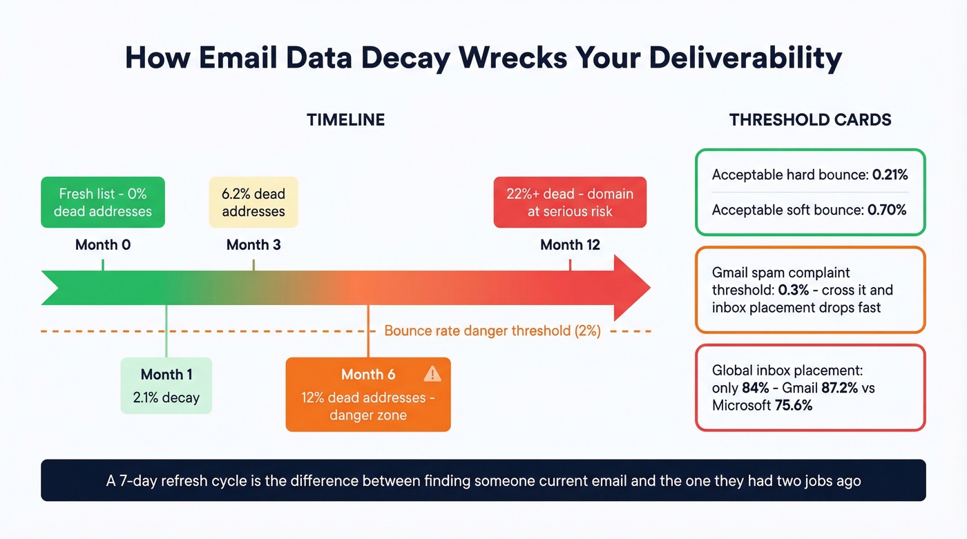 Data decay timeline showing how unverified lists destroy deliverability