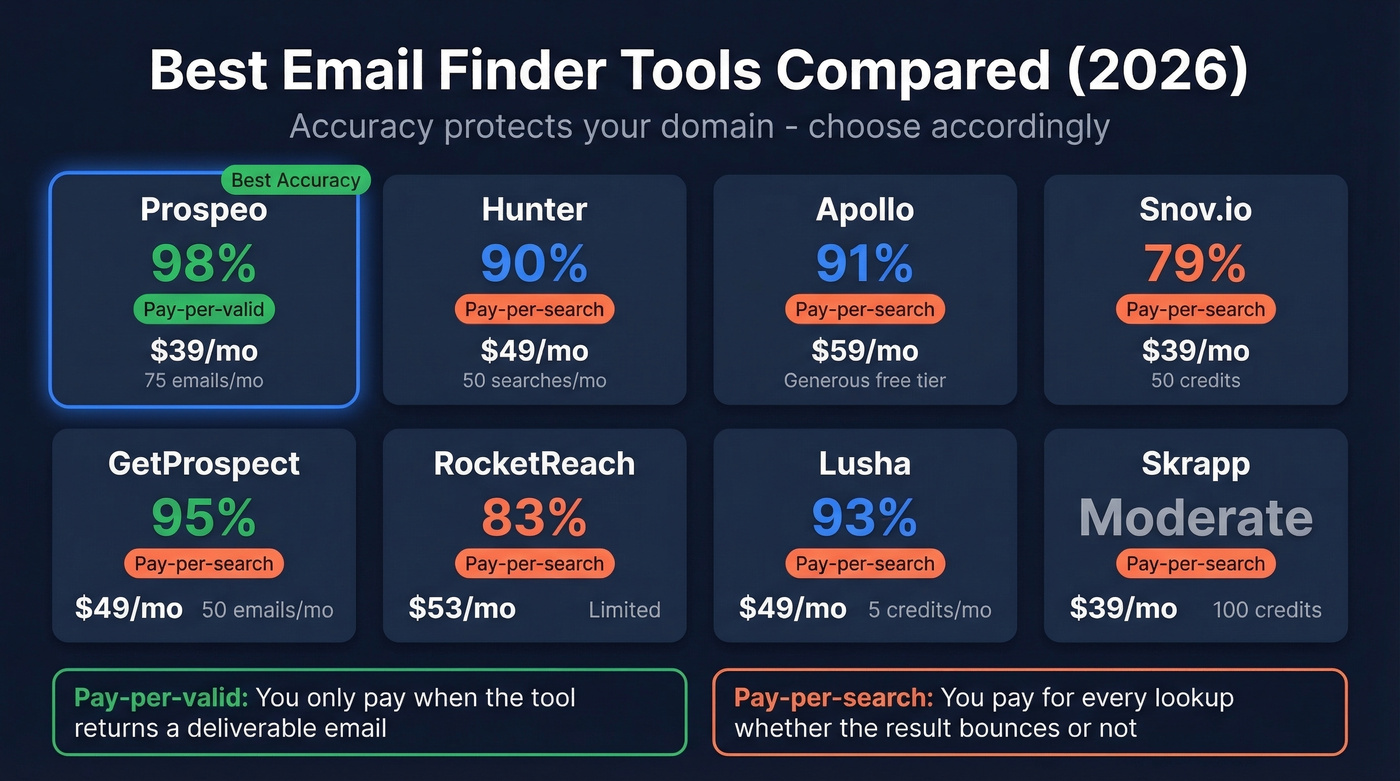Email finder tools comparison highlighting accuracy and billing models