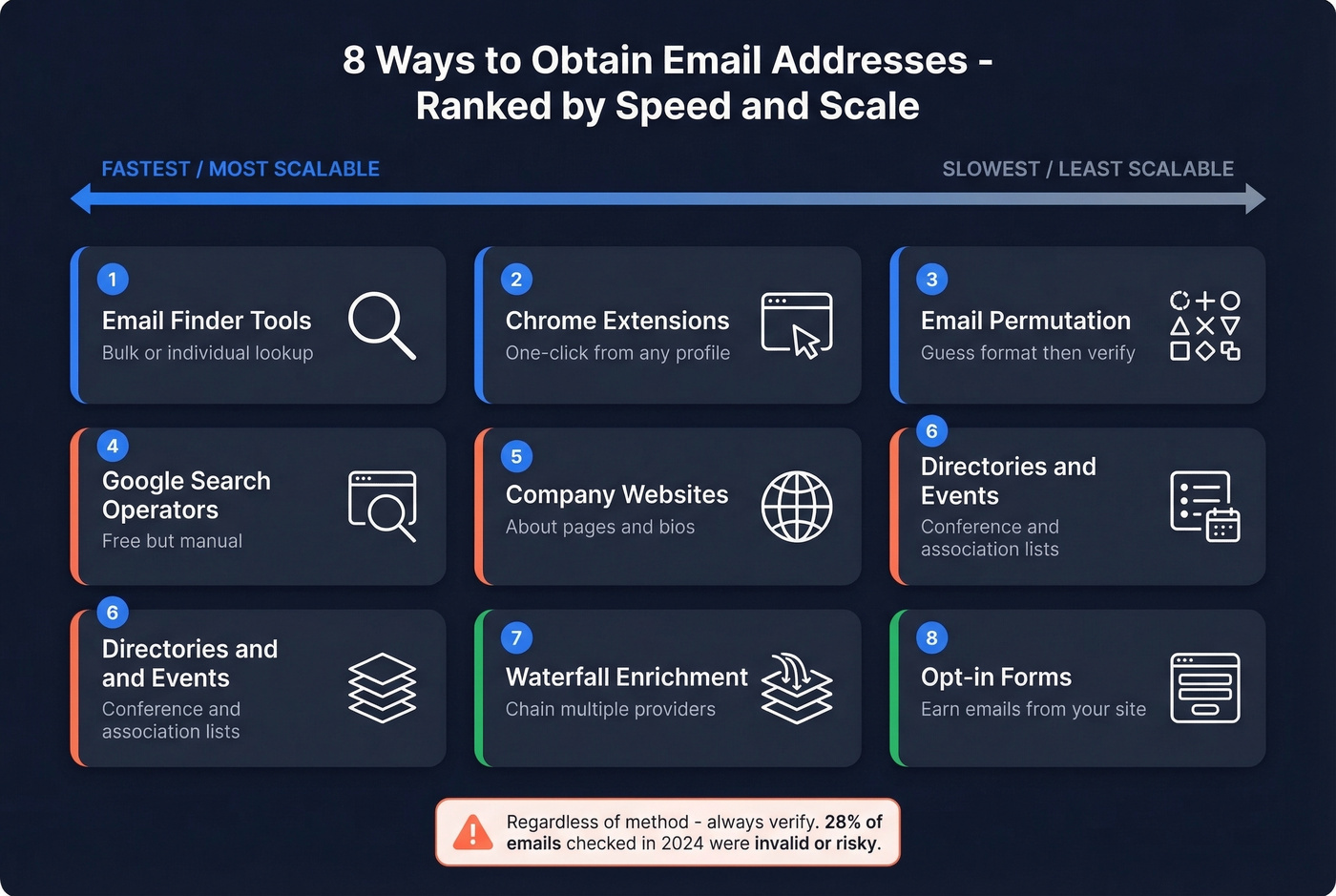 Eight email finding methods ranked by speed and scalability