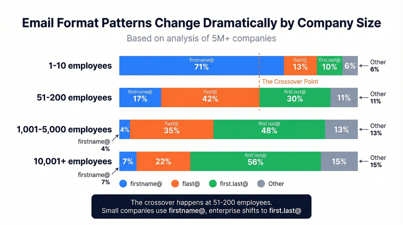 Email format patterns by company size breakdown chart