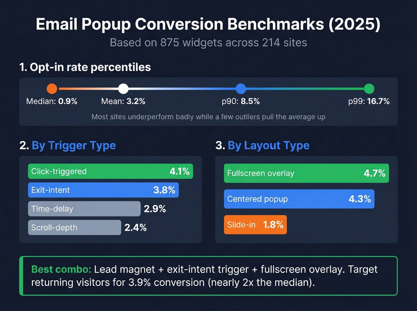 Popup opt-in conversion rates by trigger and layout type