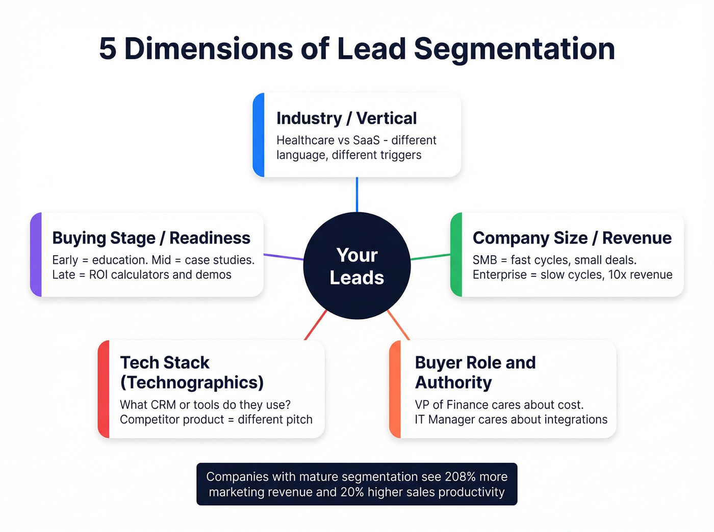 Five dimensions of lead segmentation with examples