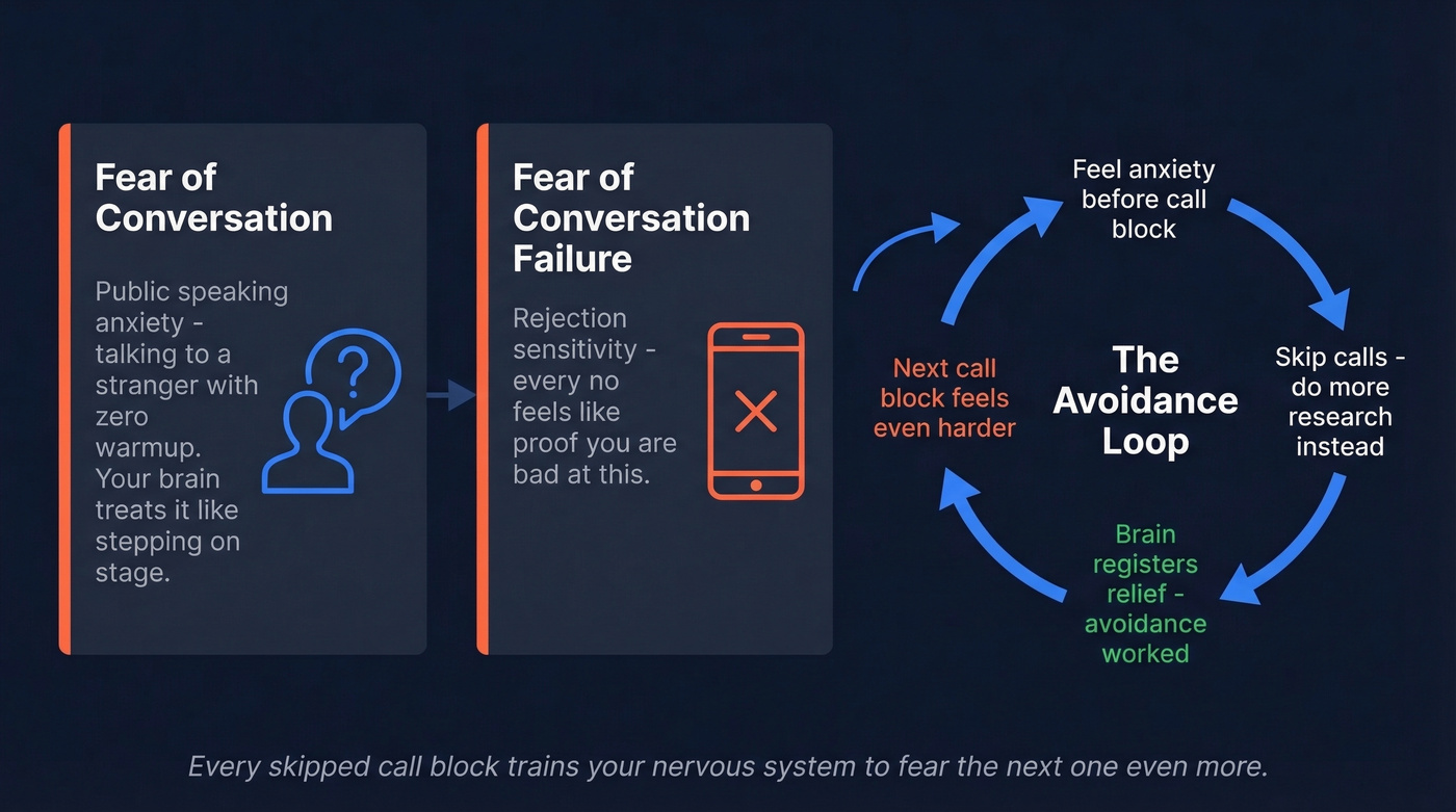 Two types of cold calling fear and the avoidance loop