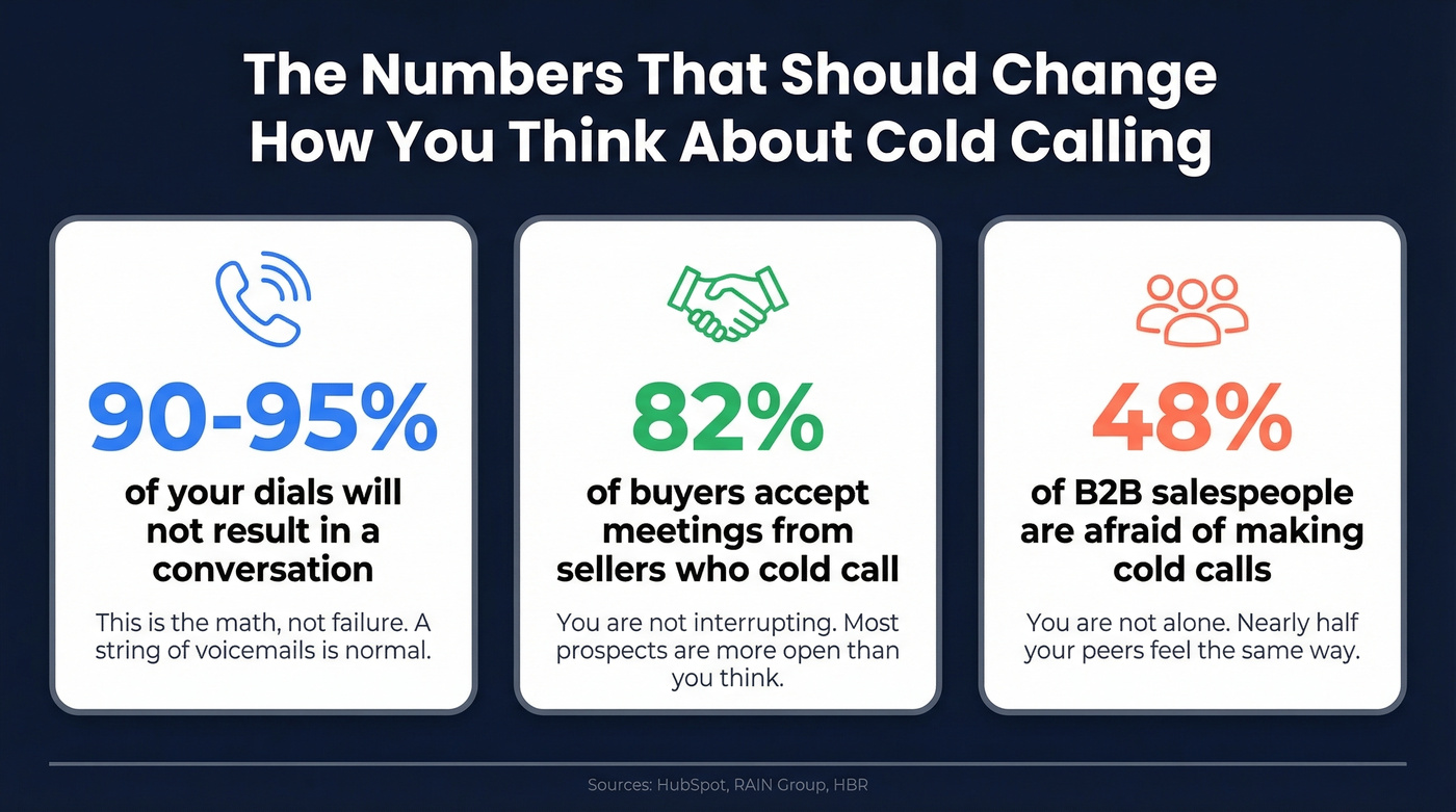 Key cold calling statistics that reframe rejection fear