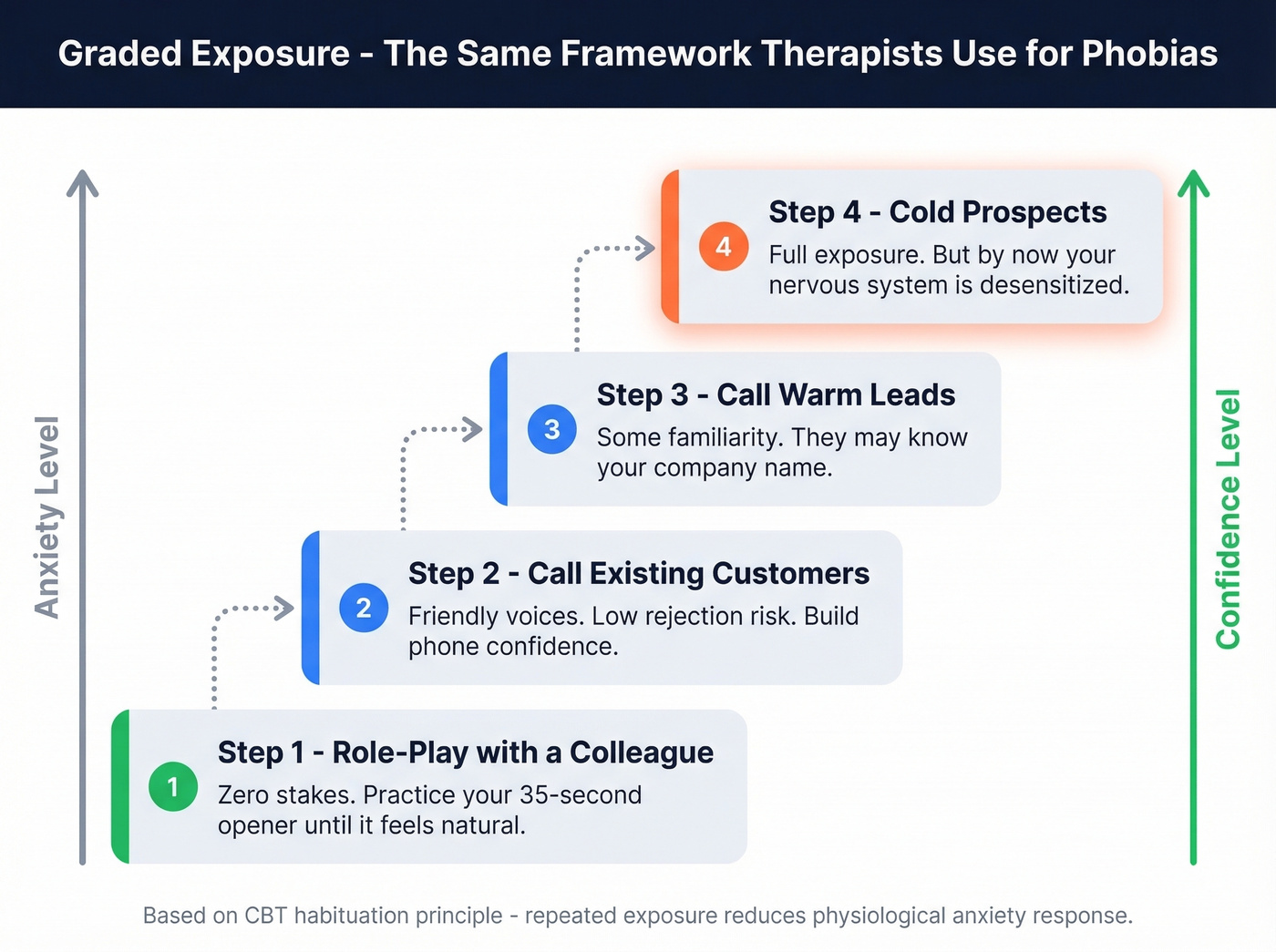 Graded exposure ladder from role-play to cold calls