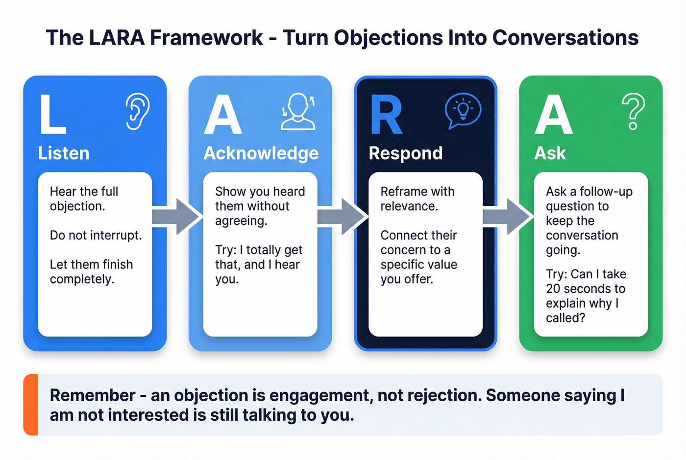 LARA objection handling framework visual breakdown
