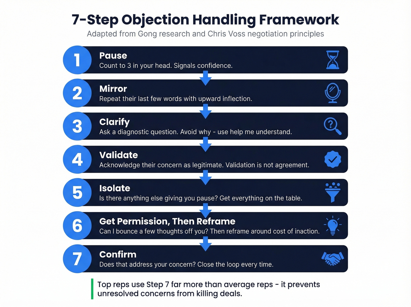 Seven step objection handling framework visual flow chart