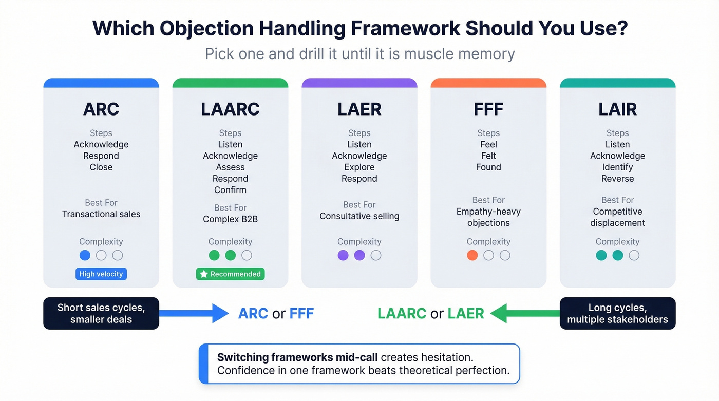 Objection handling frameworks comparison decision guide