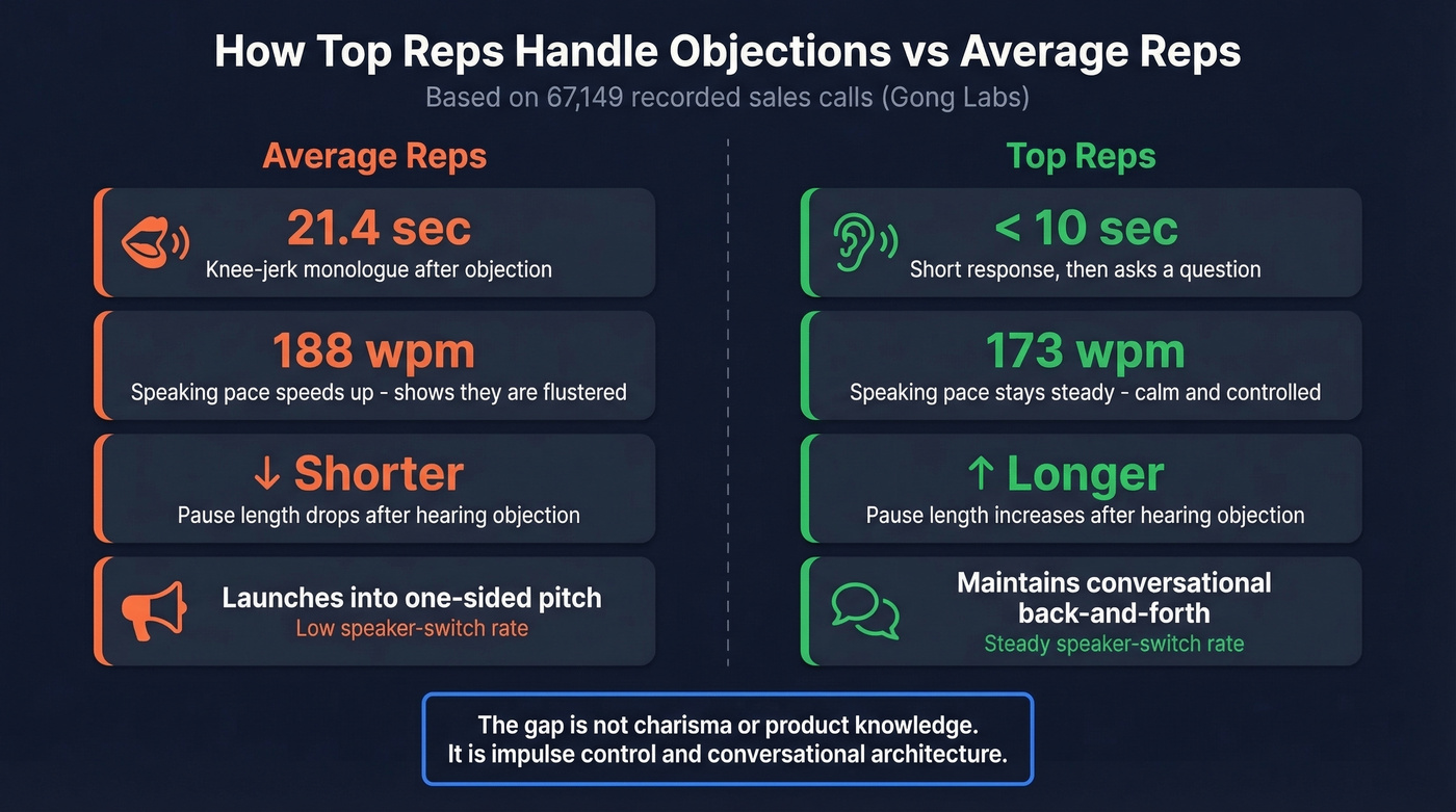 Top reps vs average reps objection handling behaviors comparison