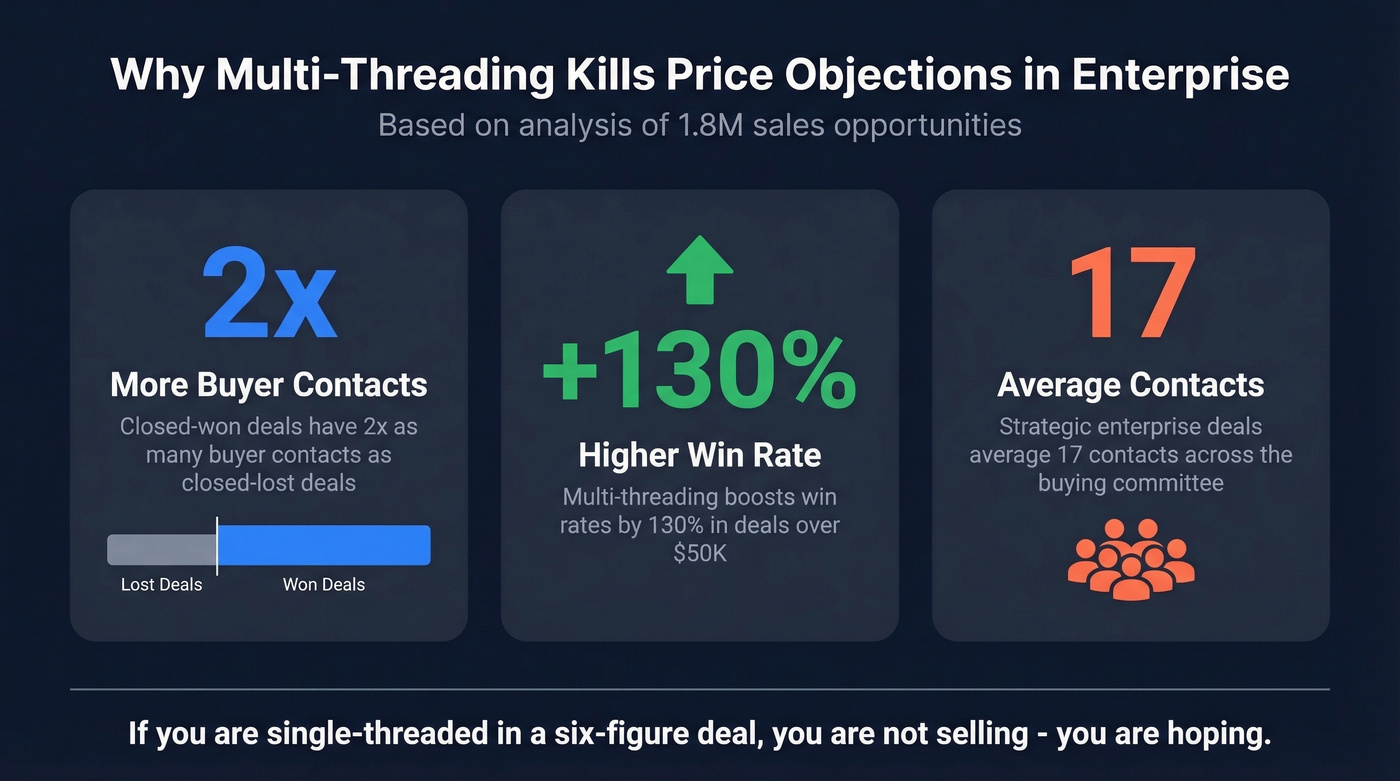 Multi-threading impact on enterprise win rates stats