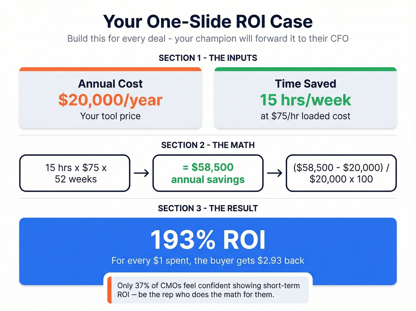 ROI calculation walkthrough with visual math breakdown