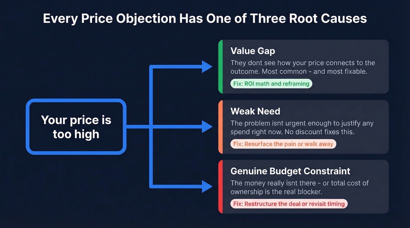 Three root causes of price objections diagnostic diagram