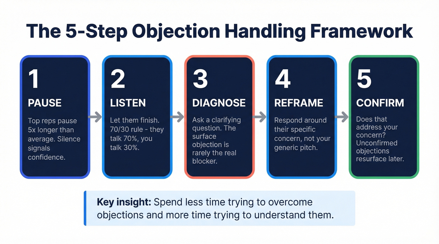 Five-step objection handling framework visual flow