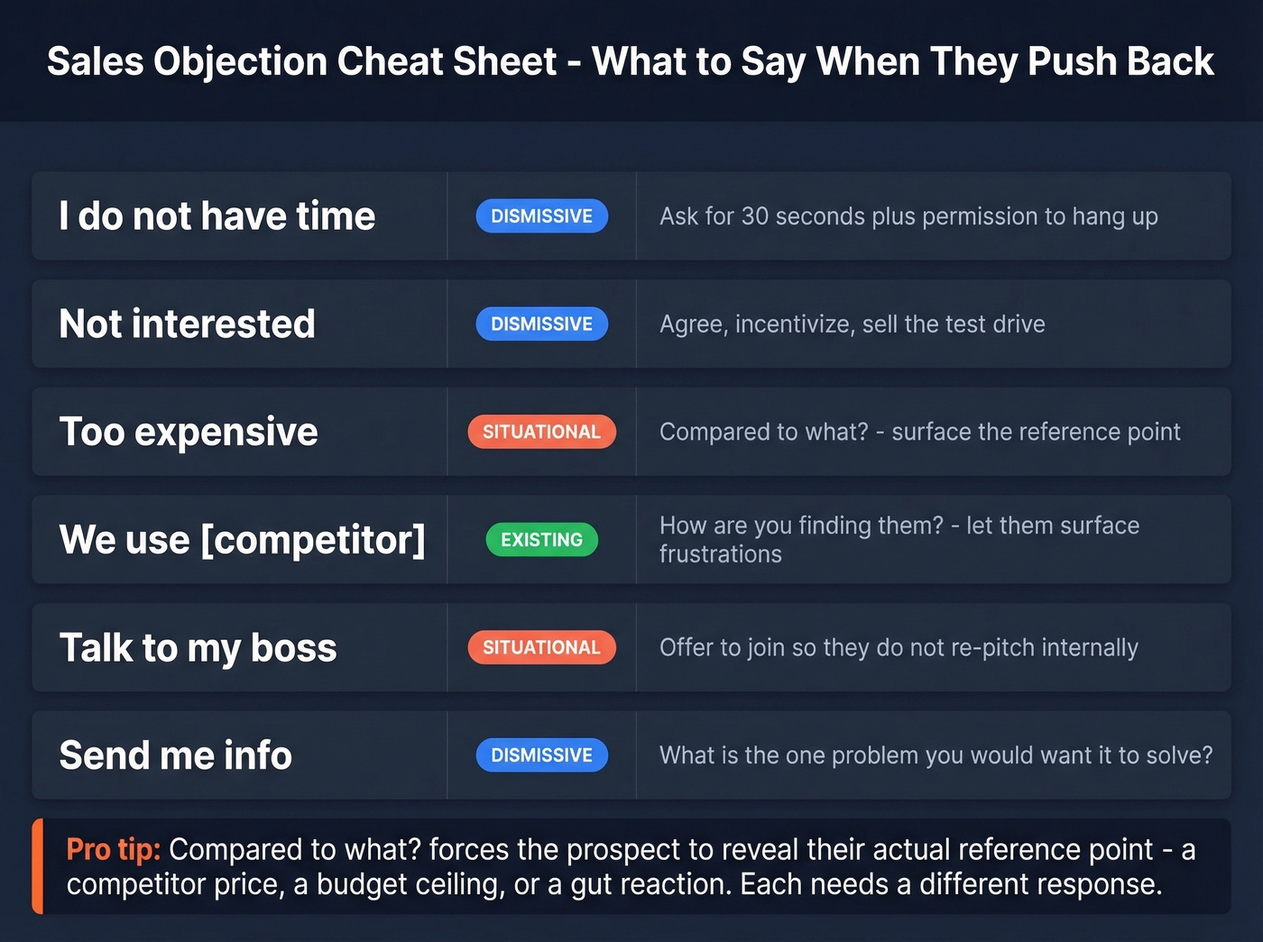 Objection response cheat sheet with categories and scripts