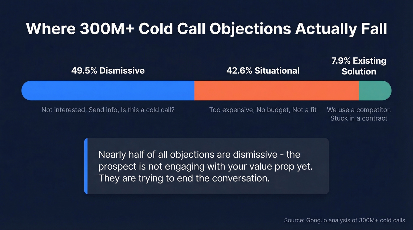 Objection distribution pie chart showing three categories