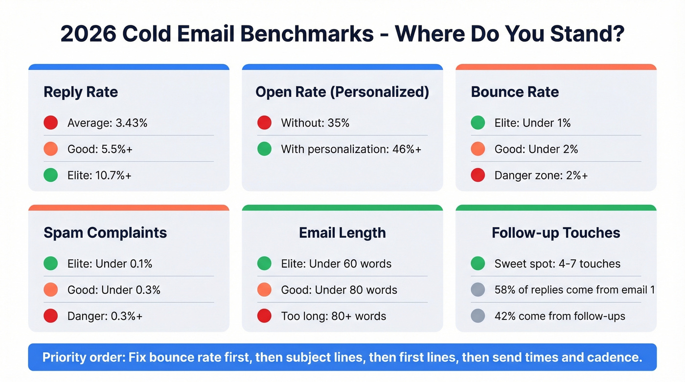 Cold email performance benchmarks dashboard for 2026