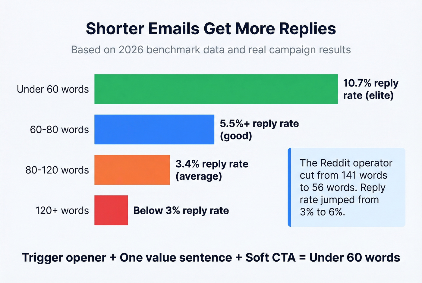 Cold email word count impact on reply rates