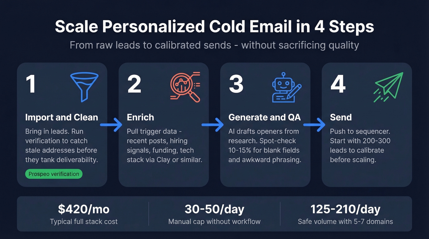 Four-step workflow for scaling personalized cold emails