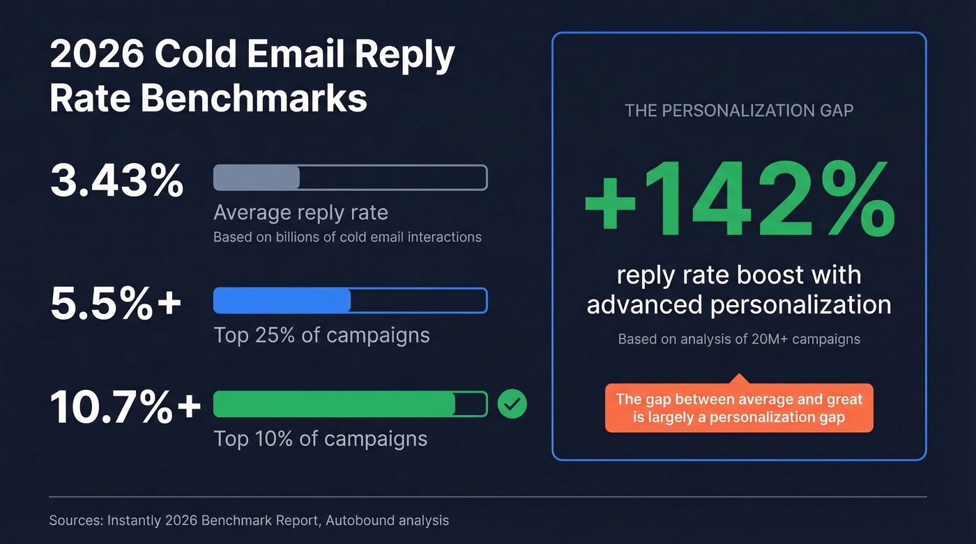 Cold email reply rate benchmarks for 2026 with personalization impact