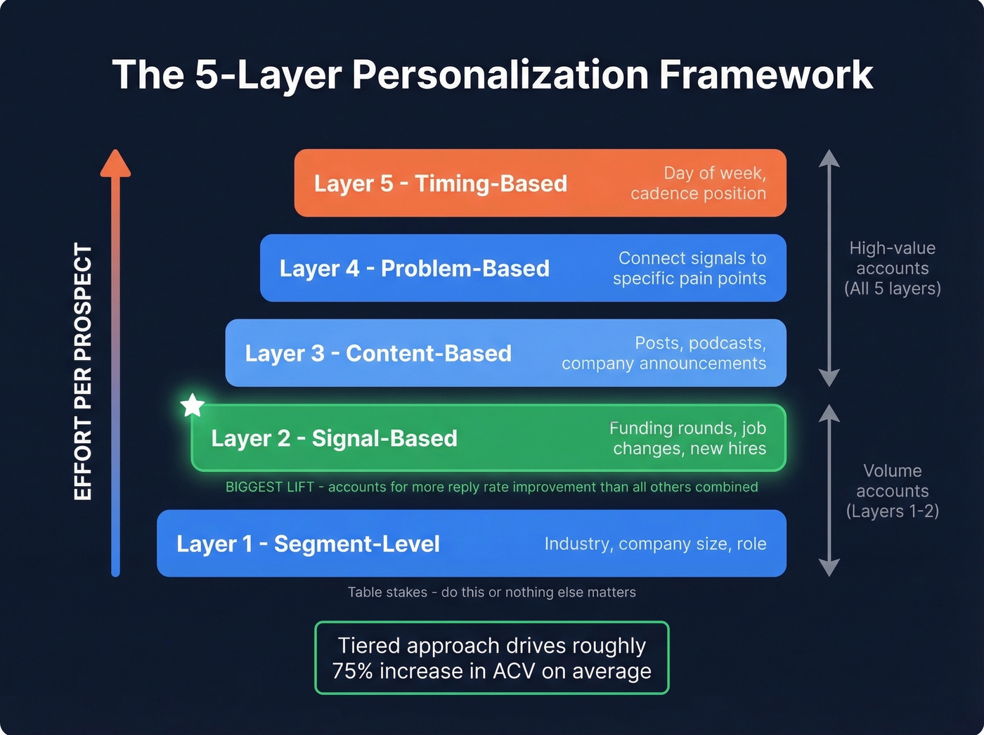 Five-layer personalization framework pyramid with effort and impact labels