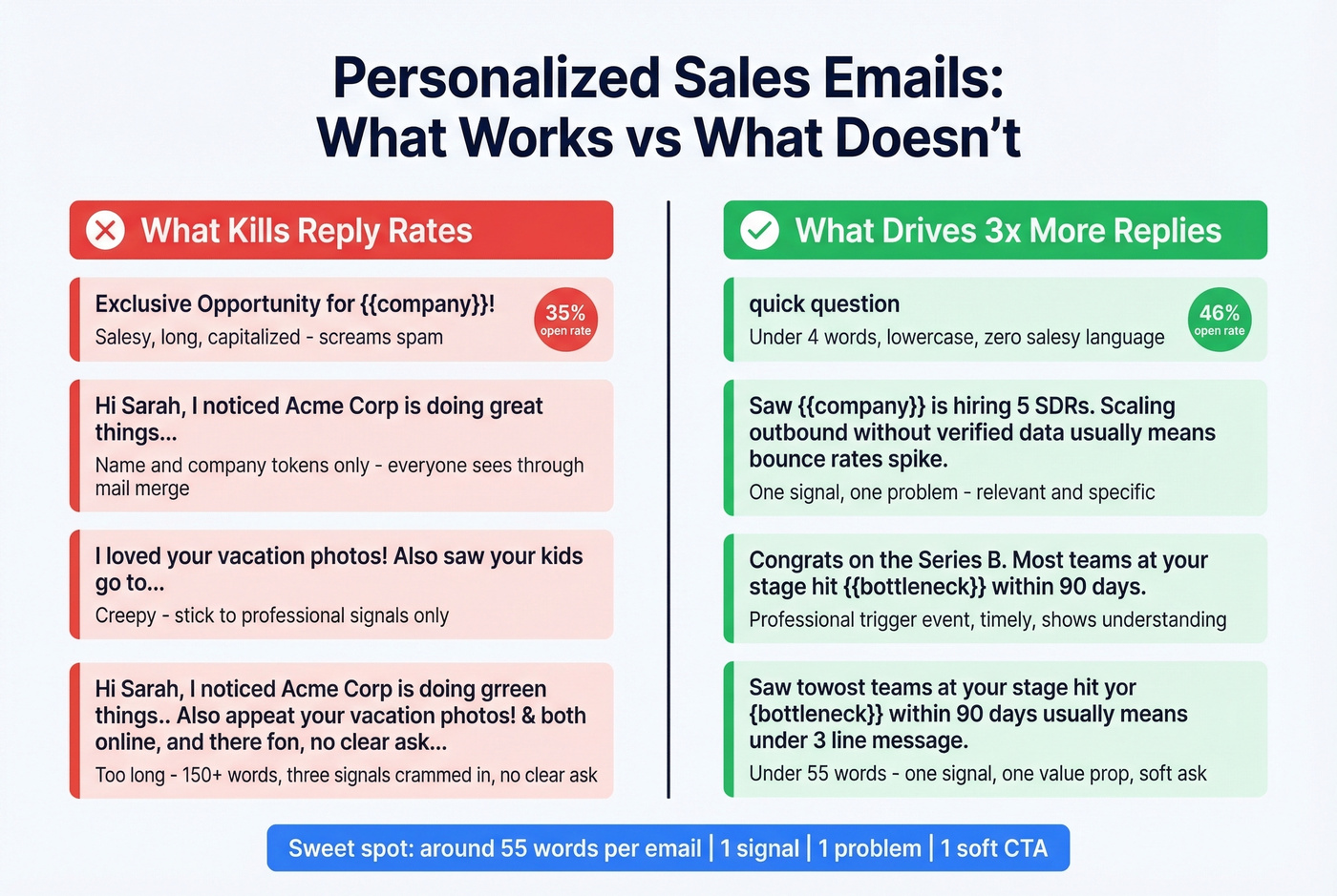 Good versus bad personalized sales email examples side by side