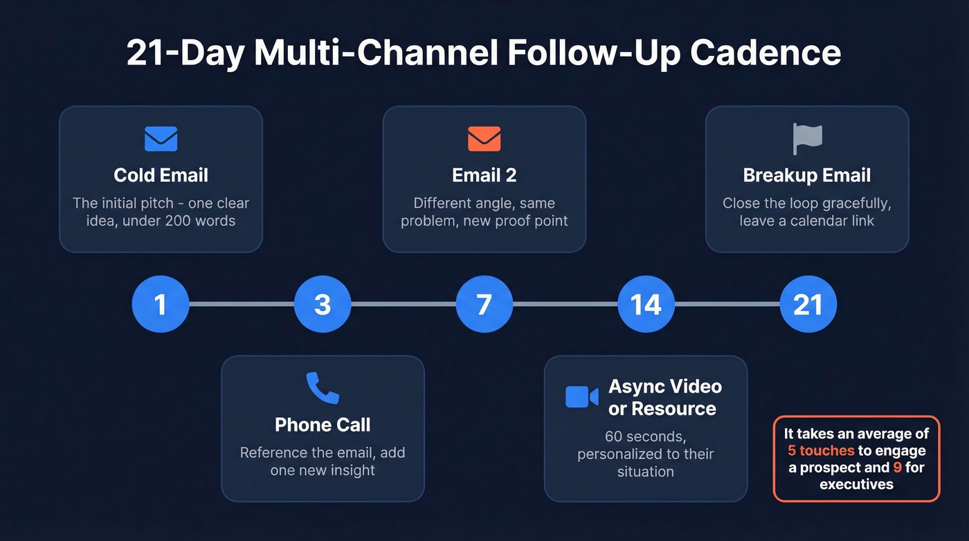 Multi-channel follow-up cadence timeline over 21 days
