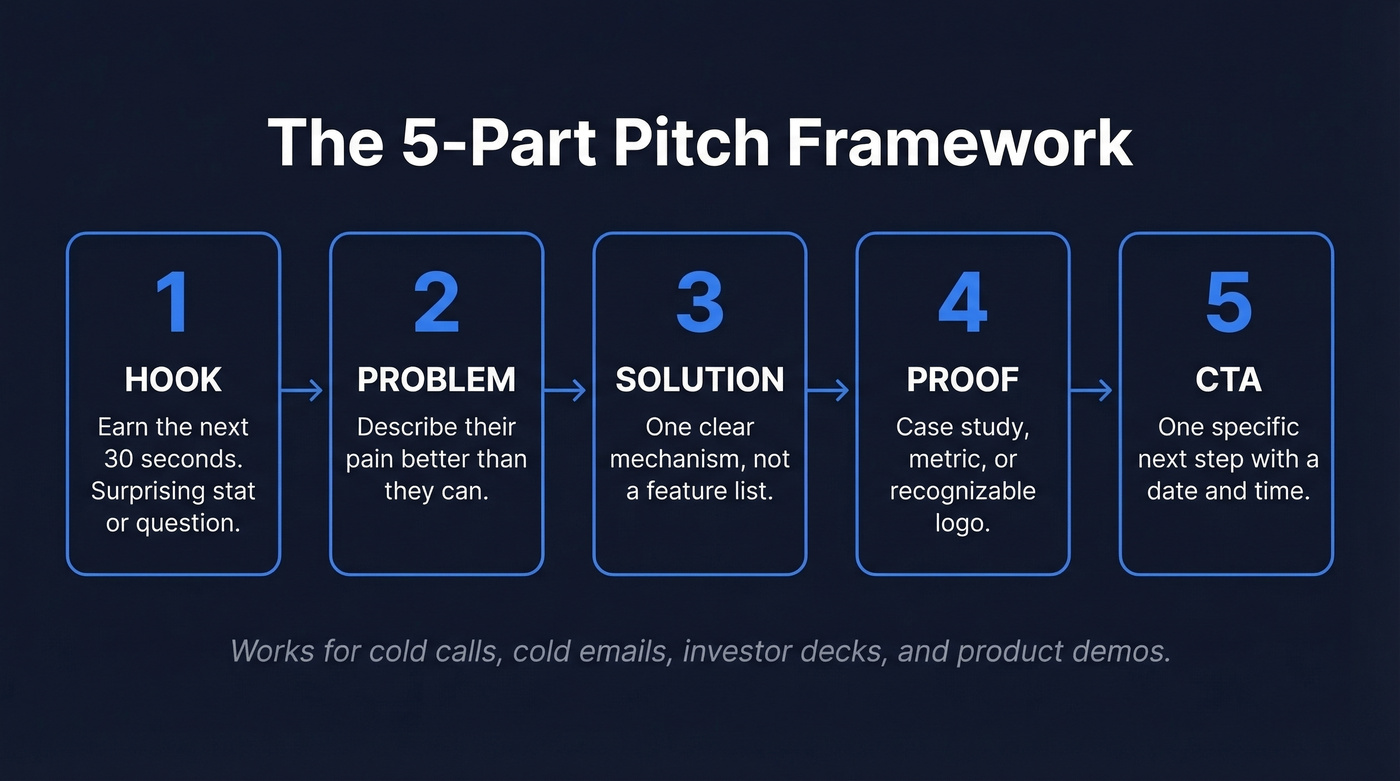 5-part pitch framework visual flow chart