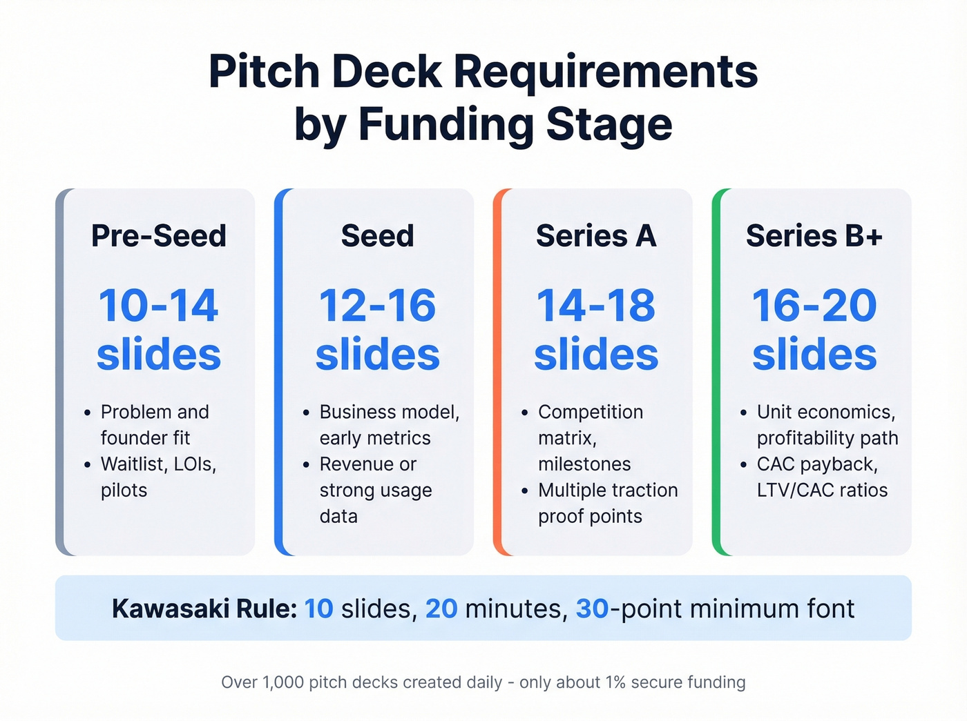 Investor pitch deck slide count by funding stage