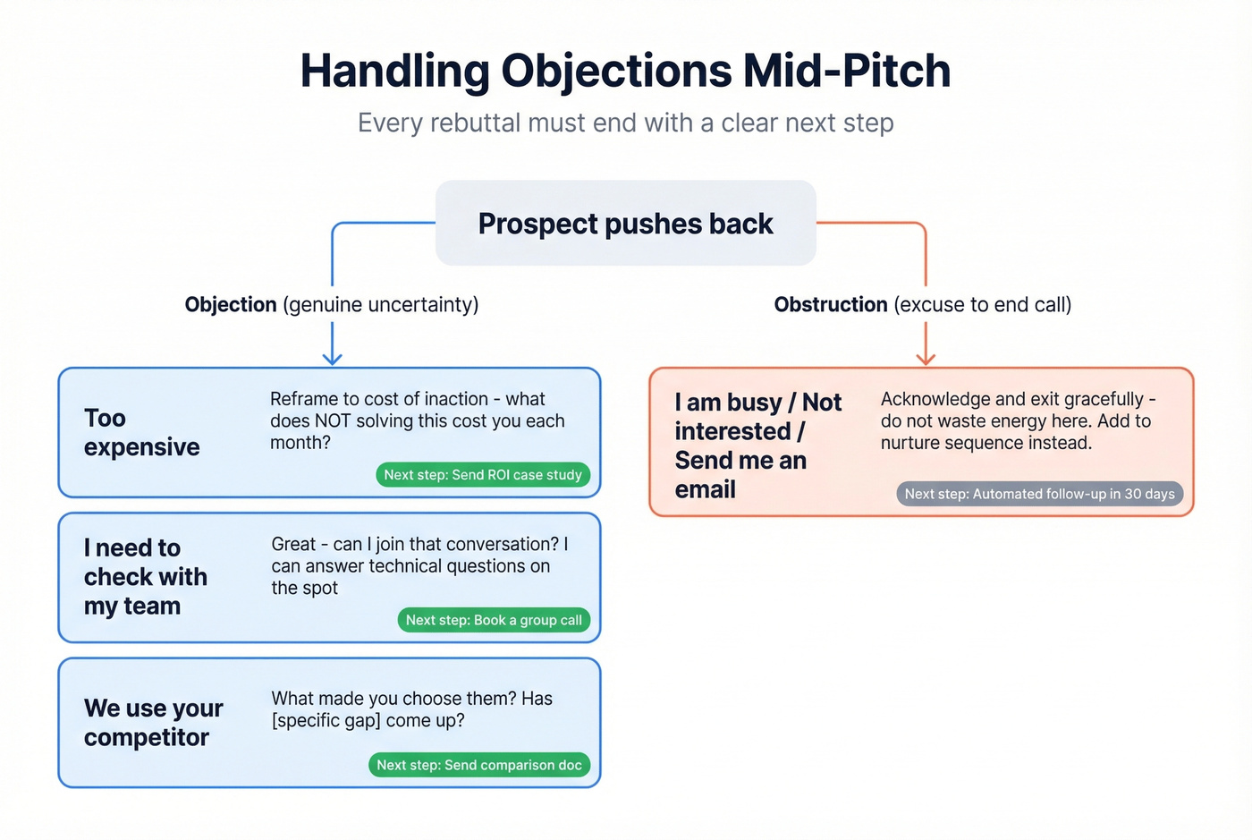 Objection handling flowchart with rebuttals and next steps