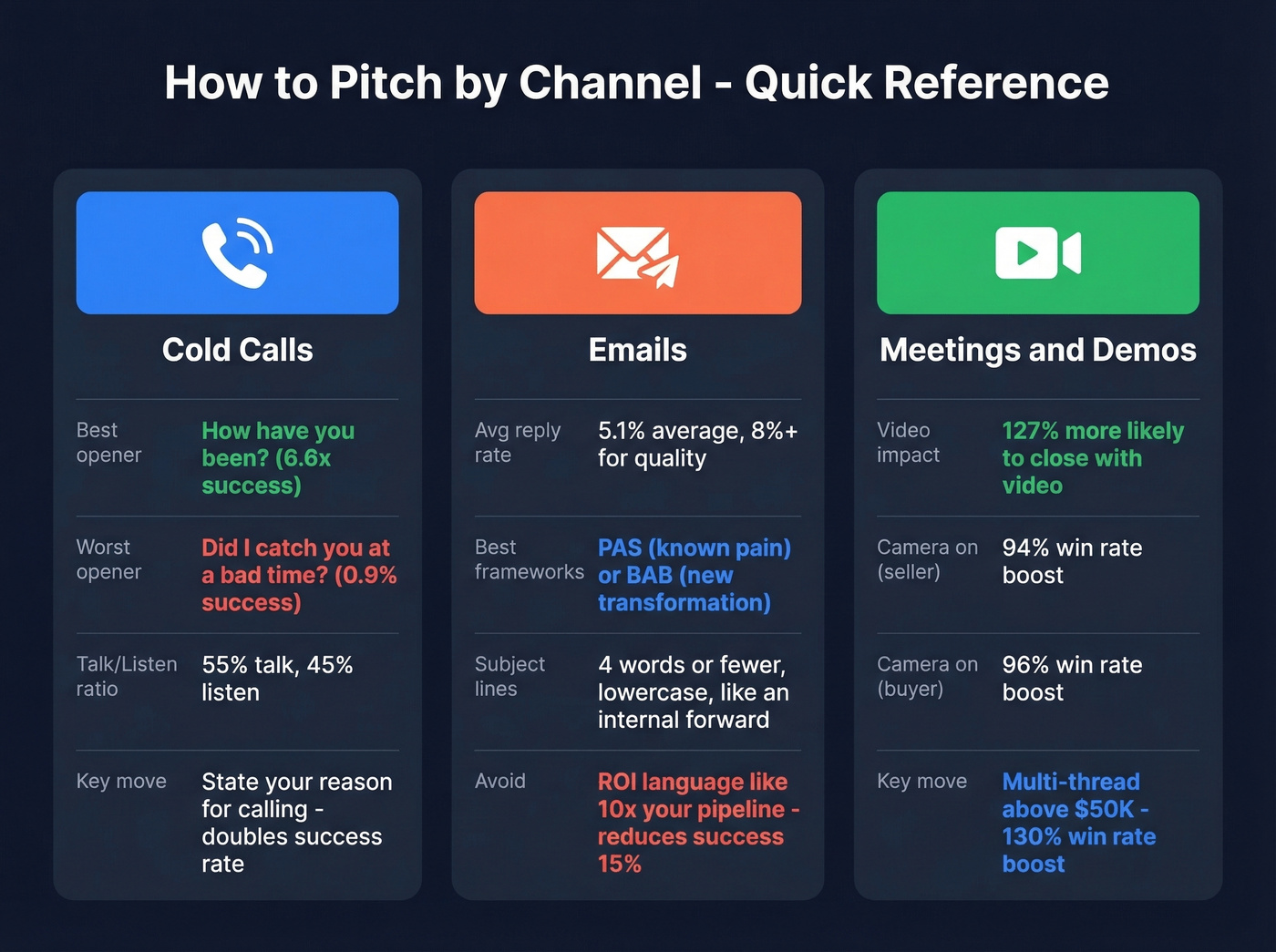 Pitch approach comparison across cold calls emails and meetings