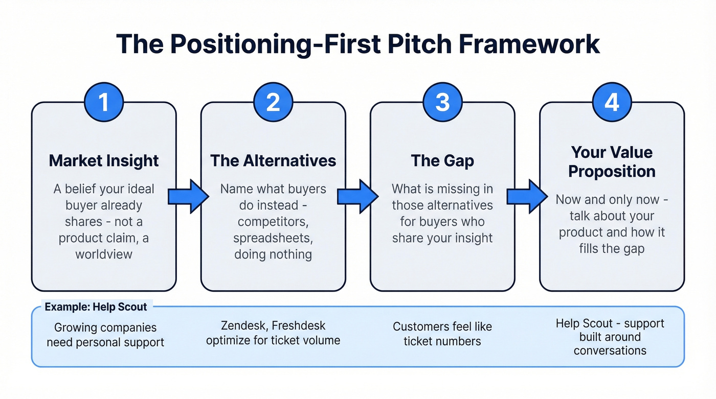 April Dunford positioning-first pitch framework four step flow