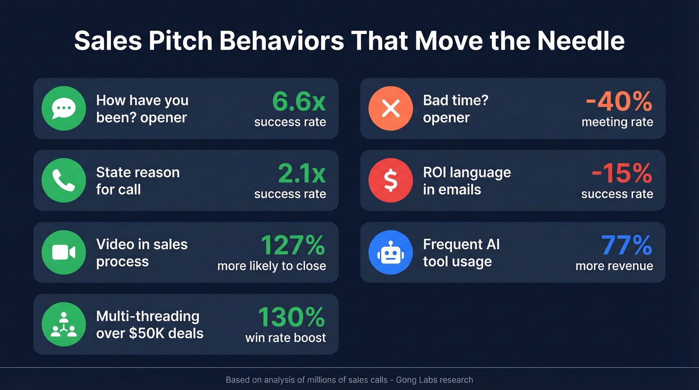 Sales pitch statistics showing key behaviors and their impact