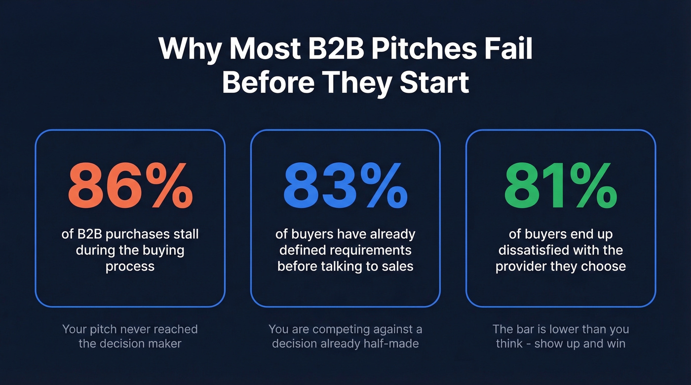 Key B2B buying statistics that block deals