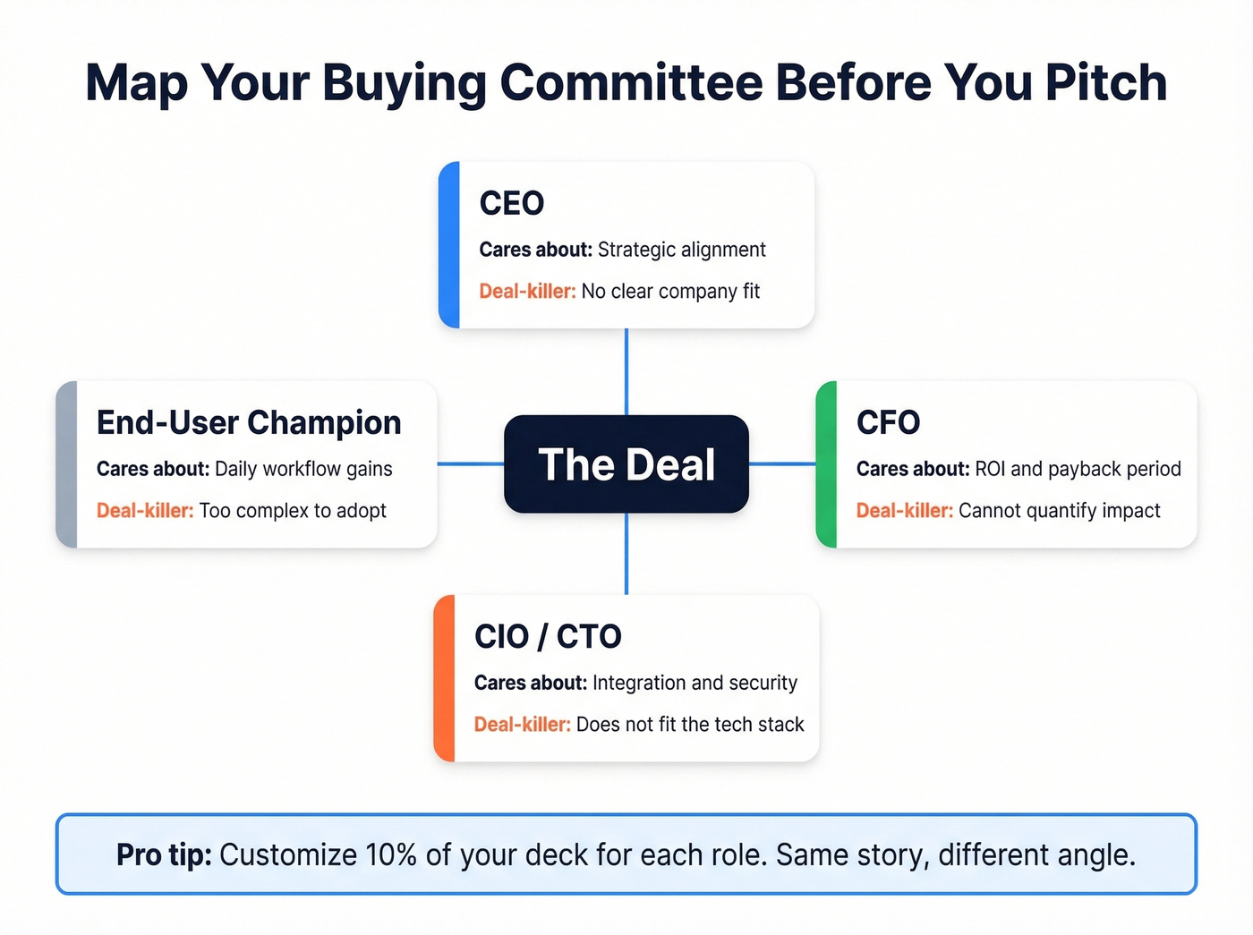 Buying committee roles and what each cares about