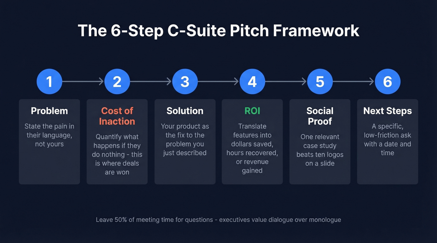 Six-step pitch framework for C-suite audiences