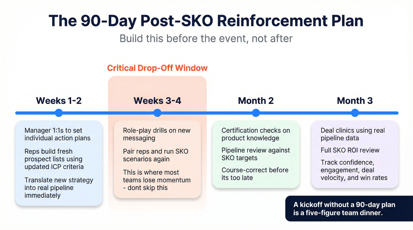 90-day post-SKO reinforcement plan timeline with milestones