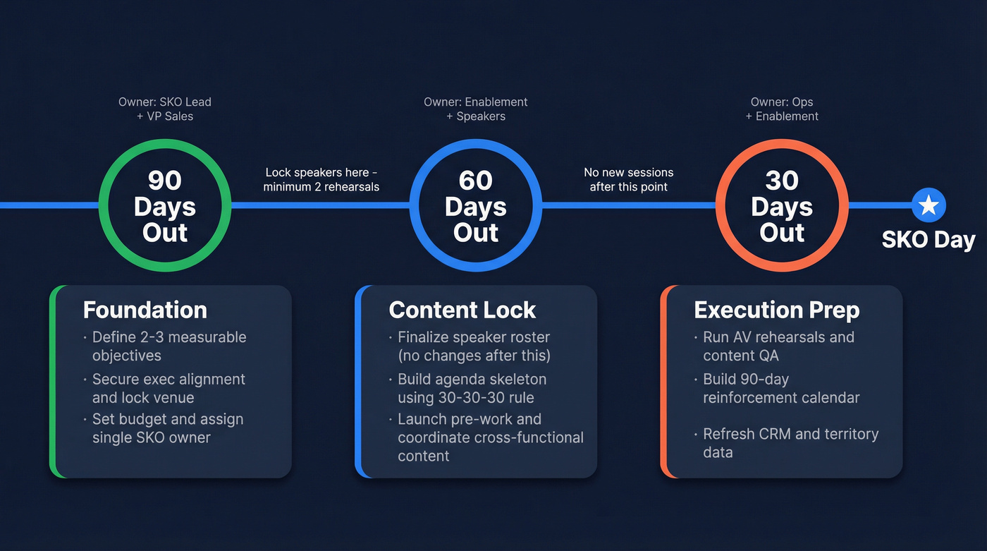 90-60-30 day sales kickoff planning timeline infographic