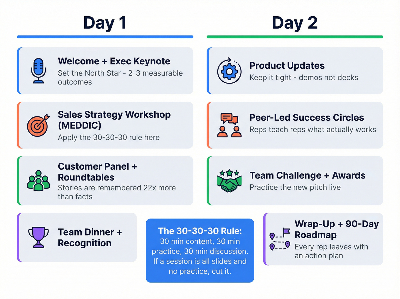 Visual two-day SKO agenda with 30-30-30 session rule
