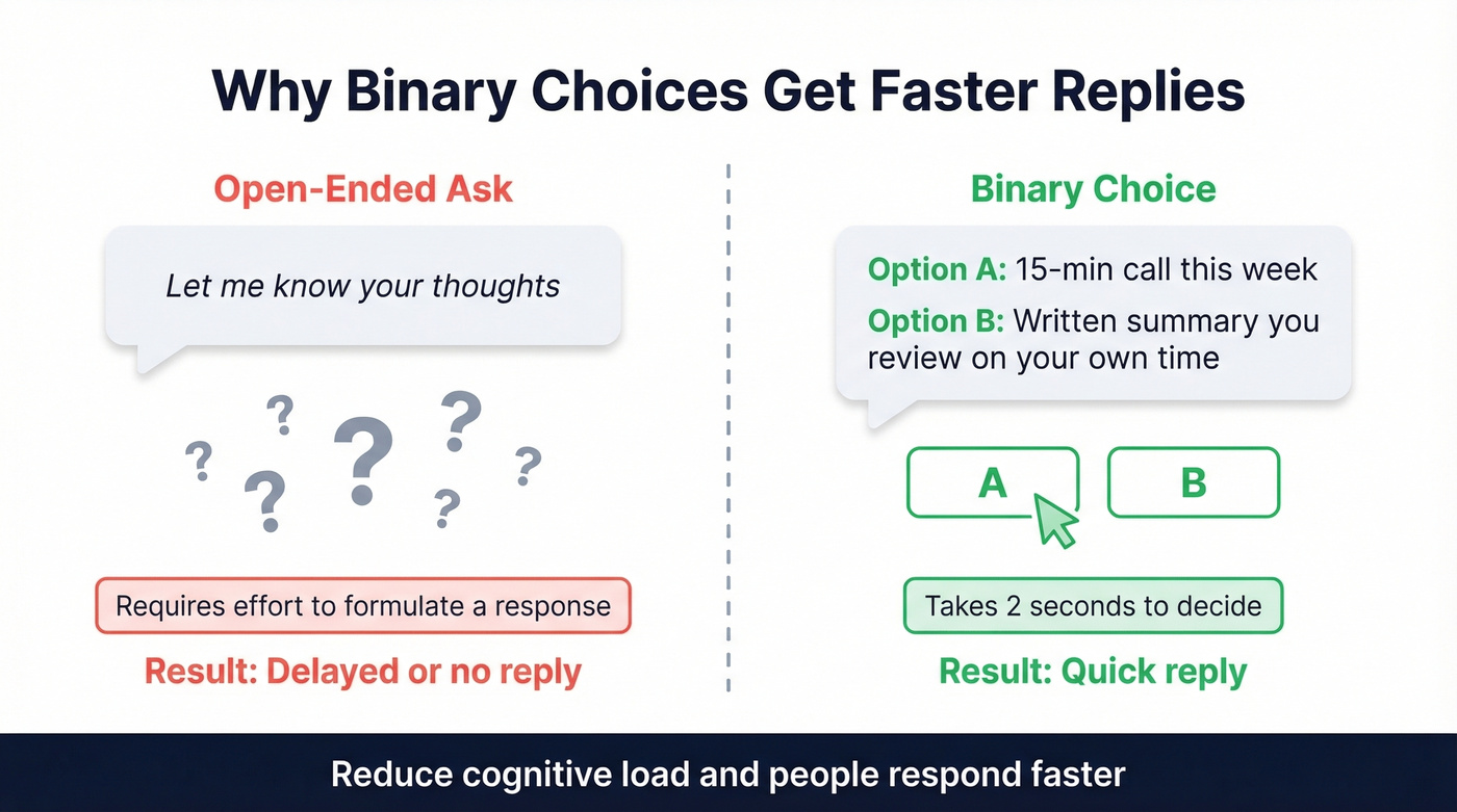 Open-ended versus binary choice email reply comparison